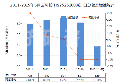 2011-2015年6月云母粉(HS25252000)進(jìn)口總額及增速統(tǒng)計(jì)